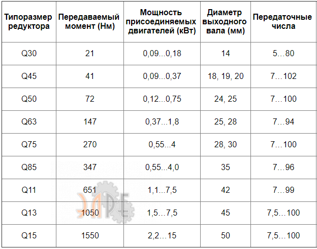 Базовые характеристики INNOVARI Q75 - 270 Нм