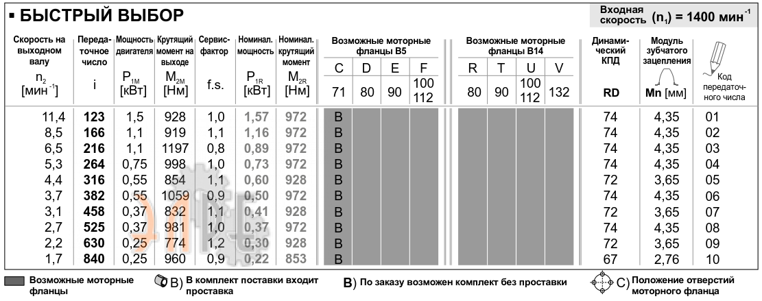 Рабочие характеристики редуктора INNOVARI Q13+511 - 972 Нм