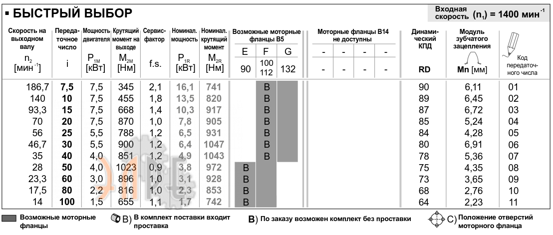 Рабочие характеристики редуктора INNOVARI Q13 - 1050 Нм