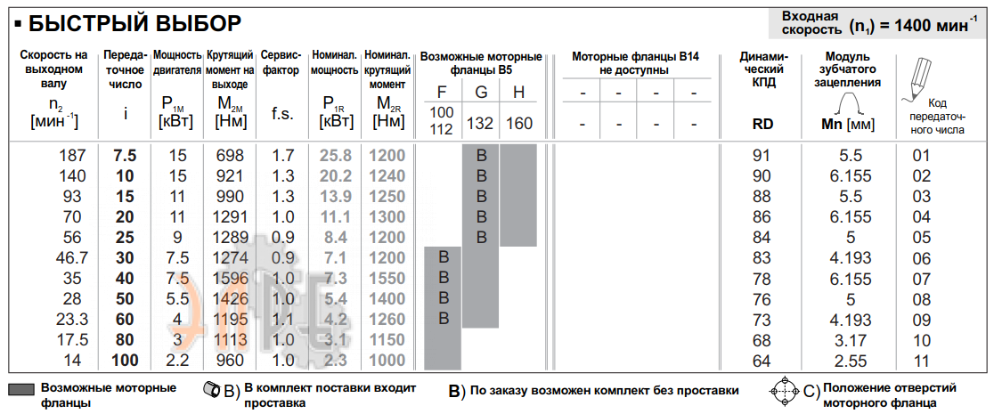 Рабочие характеристики редуктора INNOVARI Q15 - 1550 Нм