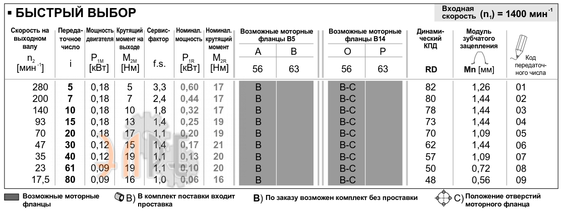 Рабочие характеристики редуктора INNOVARI Q30 - 21 Нм