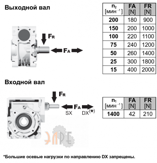 Радиальные нарузки