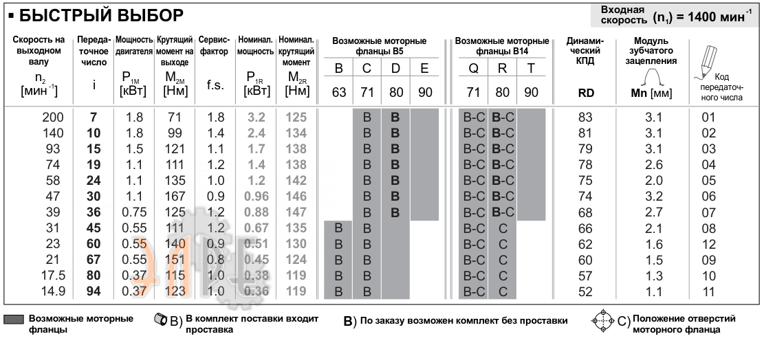 Рабочие характеристики редуктора INNOVARI Q63 - 147 Нм