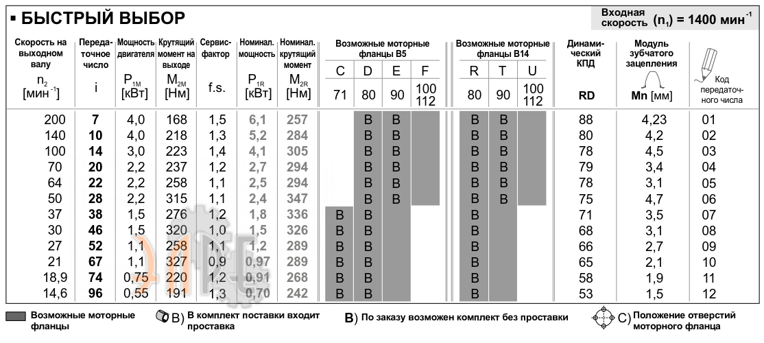 Рабочие характеристики редуктора INNOVARI Q85 - 347 Нм