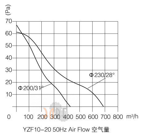 График производительности Weiguang YZF10-20-26