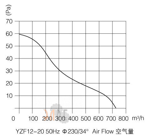 График производительности Weiguang YZF12-20-P