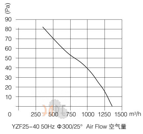 График производительности Weiguang YZF25-40-P