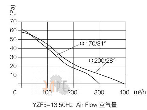 График производительности Weiguang YZF5-13-18/26