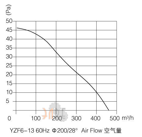 График производительности Weiguang YZF6-13-00
